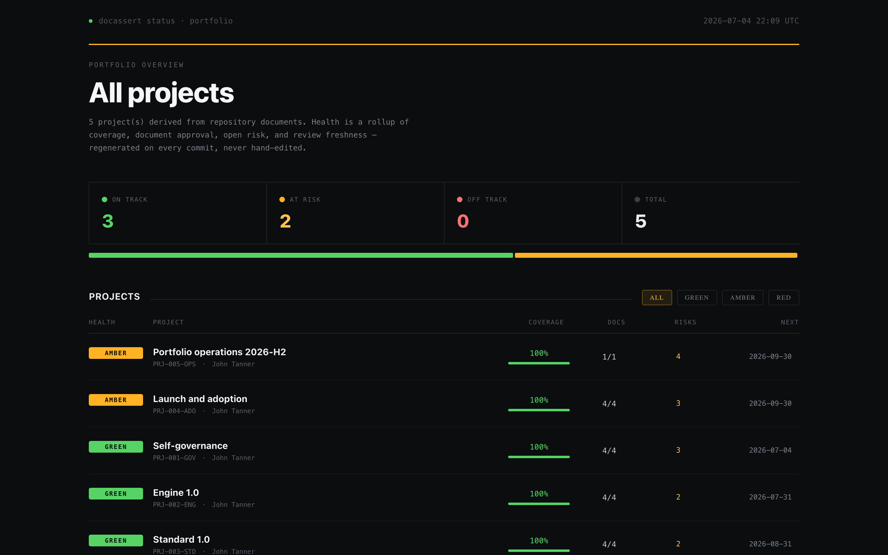 The live portfolio dashboard — five projects, derived health